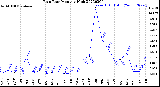 Milwaukee Weather Rain Rate<br>Monthly High