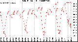 Milwaukee Weather Solar Radiation<br>Daily