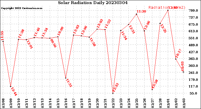 Milwaukee Weather Solar Radiation<br>Daily