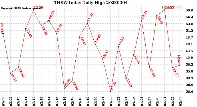 Milwaukee Weather THSW Index<br>Daily High