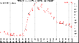 Milwaukee Weather THSW Index<br>per Hour<br>(24 Hours)