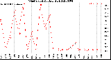 Milwaukee Weather Wind Speed<br>Monthly High