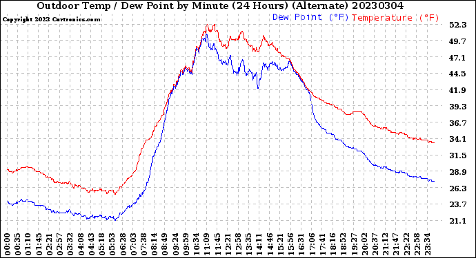 Milwaukee Weather Outdoor Temp / Dew Point<br>by Minute<br>(24 Hours) (Alternate)