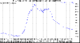 Milwaukee Weather Dew Point<br>by Minute<br>(24 Hours) (Alternate)