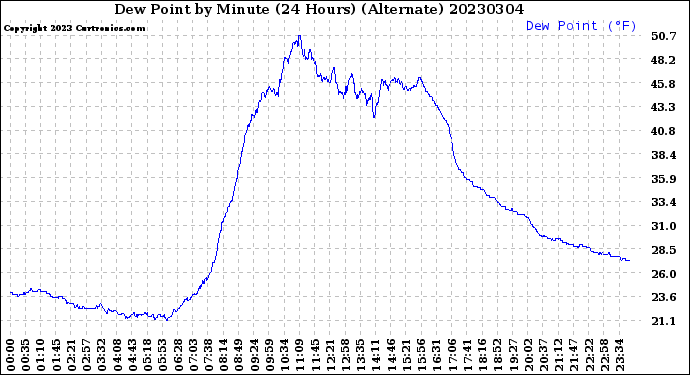 Milwaukee Weather Dew Point<br>by Minute<br>(24 Hours) (Alternate)