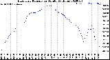 Milwaukee Weather Barometric Pressure<br>per Minute<br>(24 Hours)