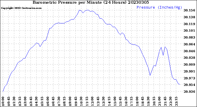 Milwaukee Weather Barometric Pressure<br>per Minute<br>(24 Hours)