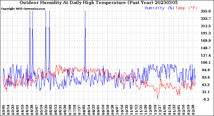 Milwaukee Weather Outdoor Humidity<br>At Daily High<br>Temperature<br>(Past Year)