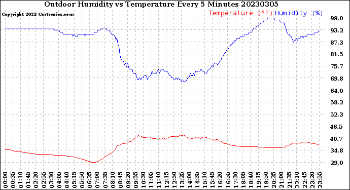 Milwaukee Weather Outdoor Humidity<br>vs Temperature<br>Every 5 Minutes