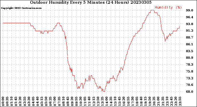 Milwaukee Weather Outdoor Humidity<br>Every 5 Minutes<br>(24 Hours)