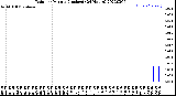 Milwaukee Weather Rain<br>per Minute<br>(Inches)<br>(24 Hours)