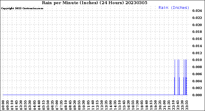 Milwaukee Weather Rain<br>per Minute<br>(Inches)<br>(24 Hours)