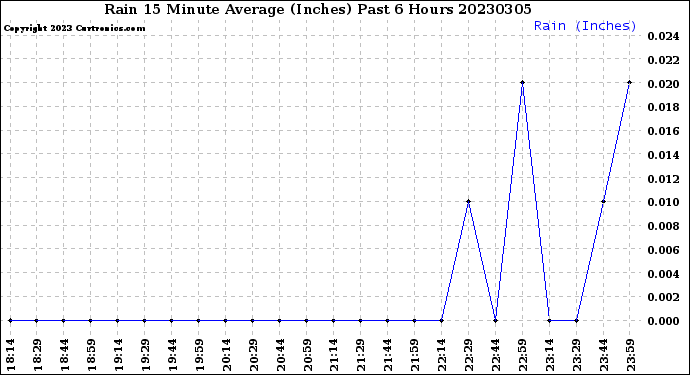 Milwaukee Weather Rain<br>15 Minute Average<br>(Inches)<br>Past 6 Hours