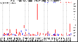 Milwaukee Weather Outdoor Rain<br>Daily Amount<br>(Past/Previous Year)