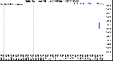 Milwaukee Weather Rain Rate<br>per Minute<br>(24 Hours)