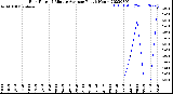 Milwaukee Weather Rain Rate<br>15 Minute Average<br>Past 6 Hours