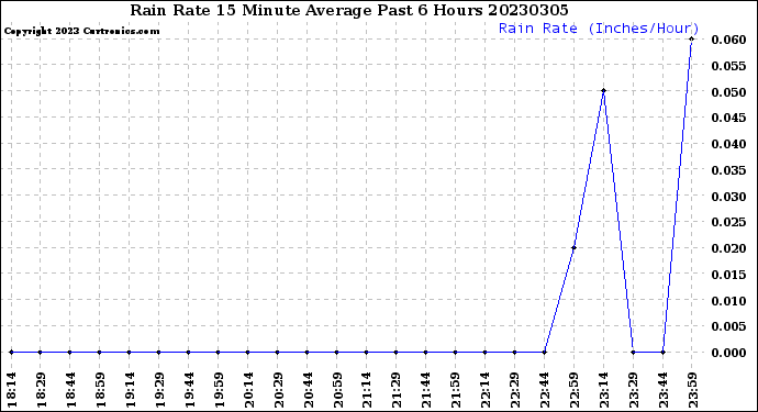 Milwaukee Weather Rain Rate<br>15 Minute Average<br>Past 6 Hours