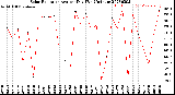 Milwaukee Weather Solar Radiation<br>Avg per Day W/m2/minute