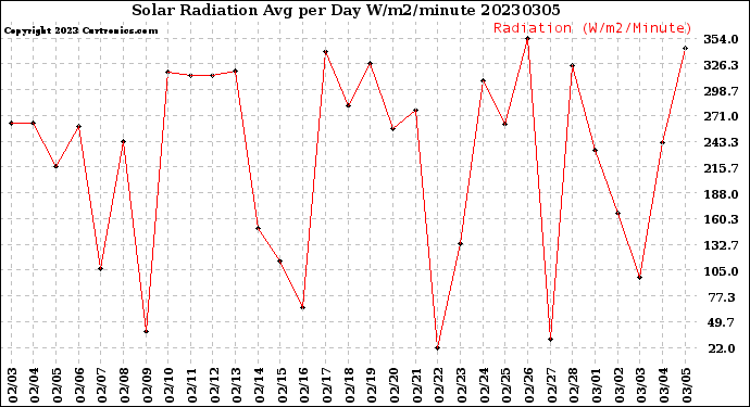 Milwaukee Weather Solar Radiation<br>Avg per Day W/m2/minute