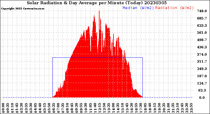 Milwaukee Weather Solar Radiation<br>& Day Average<br>per Minute<br>(Today)