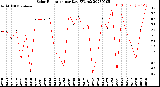 Milwaukee Weather Solar Radiation<br>per Day KW/m2