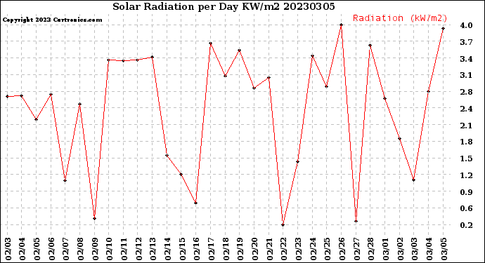 Milwaukee Weather Solar Radiation<br>per Day KW/m2