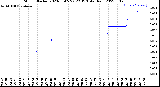 Milwaukee Weather Storm<br>Started 2023-03-05 22:22:13<br>Total Rain