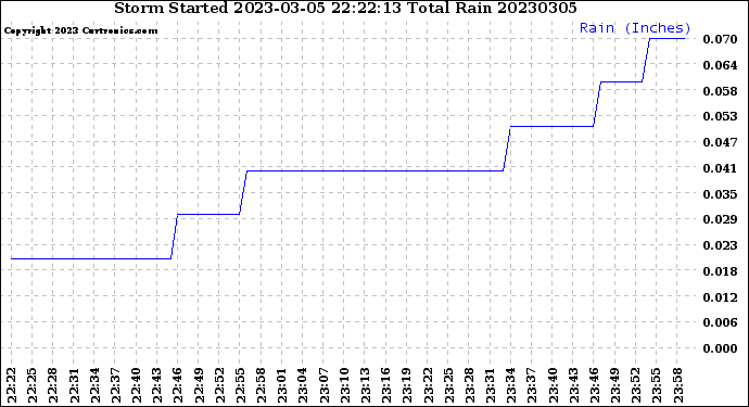 Milwaukee Weather Storm<br>Started 2023-03-05 22:22:13<br>Total Rain