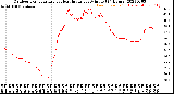 Milwaukee Weather Outdoor Temperature<br>vs Heat Index<br>per Minute<br>(24 Hours)