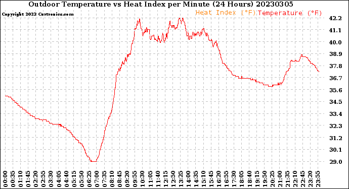 Milwaukee Weather Outdoor Temperature<br>vs Heat Index<br>per Minute<br>(24 Hours)