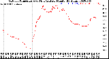 Milwaukee Weather Outdoor Temperature<br>vs Wind Chill<br>per Minute<br>(24 Hours)