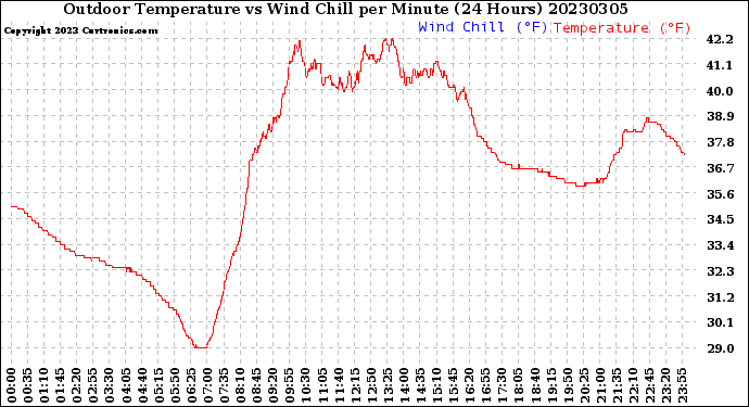 Milwaukee Weather Outdoor Temperature<br>vs Wind Chill<br>per Minute<br>(24 Hours)