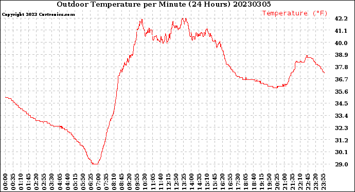 Milwaukee Weather Outdoor Temperature<br>per Minute<br>(24 Hours)