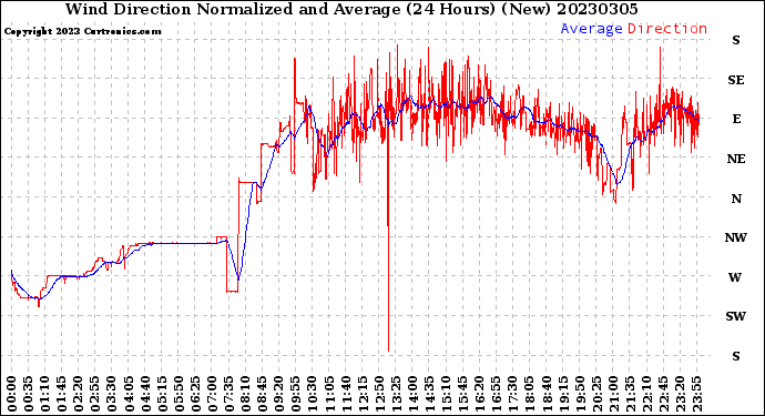 Milwaukee Weather Wind Direction<br>Normalized and Average<br>(24 Hours) (New)