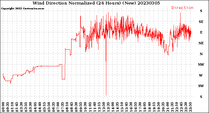 Milwaukee Weather Wind Direction<br>Normalized<br>(24 Hours) (New)