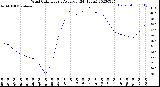 Milwaukee Weather Wind Chill<br>Hourly Average<br>(24 Hours)