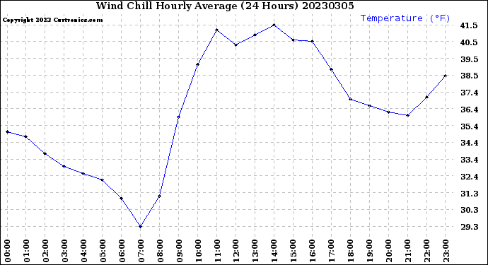 Milwaukee Weather Wind Chill<br>Hourly Average<br>(24 Hours)