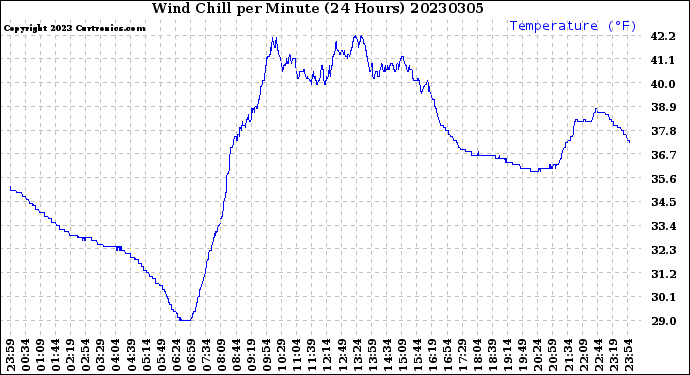 Milwaukee Weather Wind Chill<br>per Minute<br>(24 Hours)