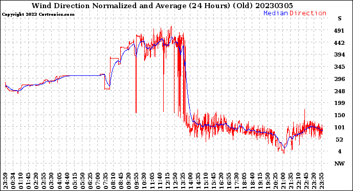 Milwaukee Weather Wind Direction<br>Normalized and Average<br>(24 Hours) (Old)