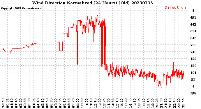 Milwaukee Weather Wind Direction<br>Normalized<br>(24 Hours) (Old)