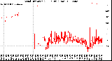 Milwaukee Weather Wind Direction<br>(24 Hours) (Raw)