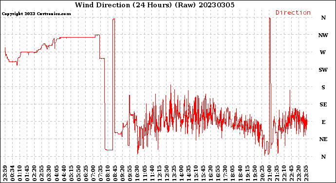 Milwaukee Weather Wind Direction<br>(24 Hours) (Raw)