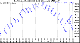 Milwaukee Weather Barometric Pressure<br>per Hour<br>(24 Hours)