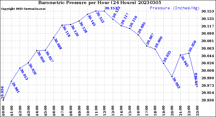 Milwaukee Weather Barometric Pressure<br>per Hour<br>(24 Hours)