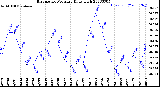 Milwaukee Weather Barometric Pressure<br>Daily High