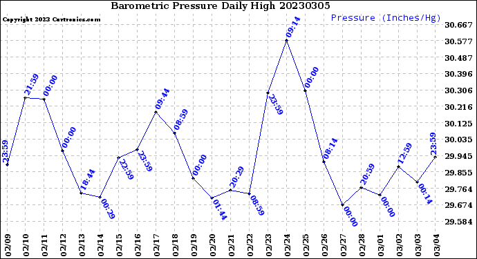 Milwaukee Weather Barometric Pressure<br>Daily High