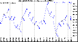 Milwaukee Weather Barometric Pressure<br>Daily Low