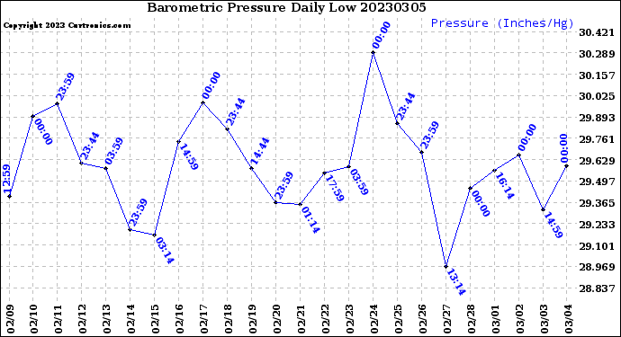 Milwaukee Weather Barometric Pressure<br>Daily Low