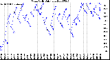 Milwaukee Weather Wind Chill<br>Daily Low