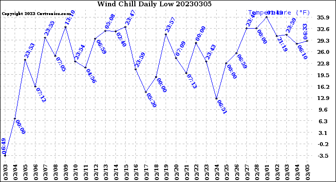 Milwaukee Weather Wind Chill<br>Daily Low